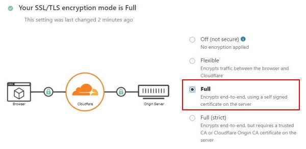 Cloudflare Ssl Encryption